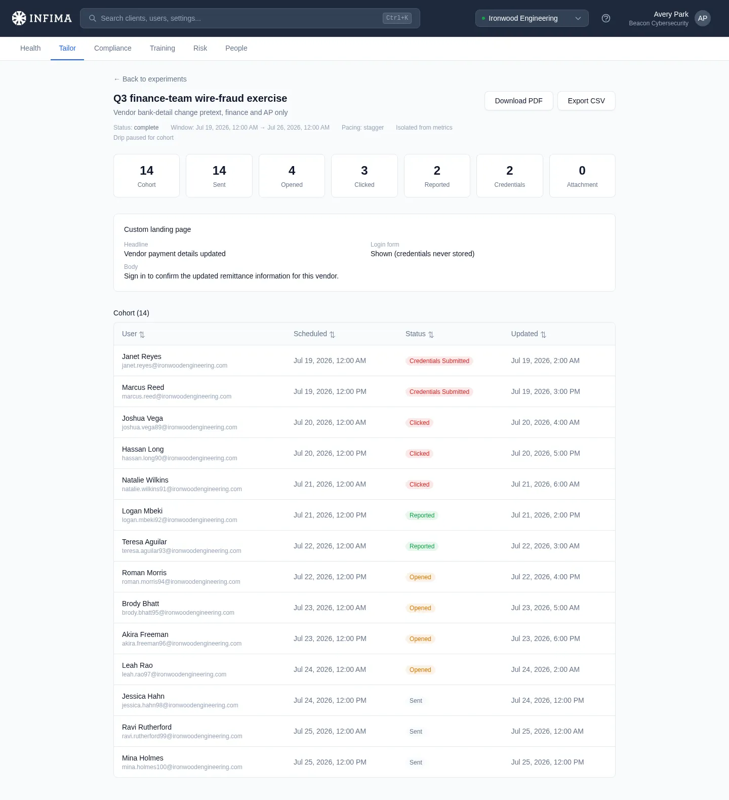Completed experiment showing the outcome funnel, the custom landing page it used, and the cohort table with each member's result