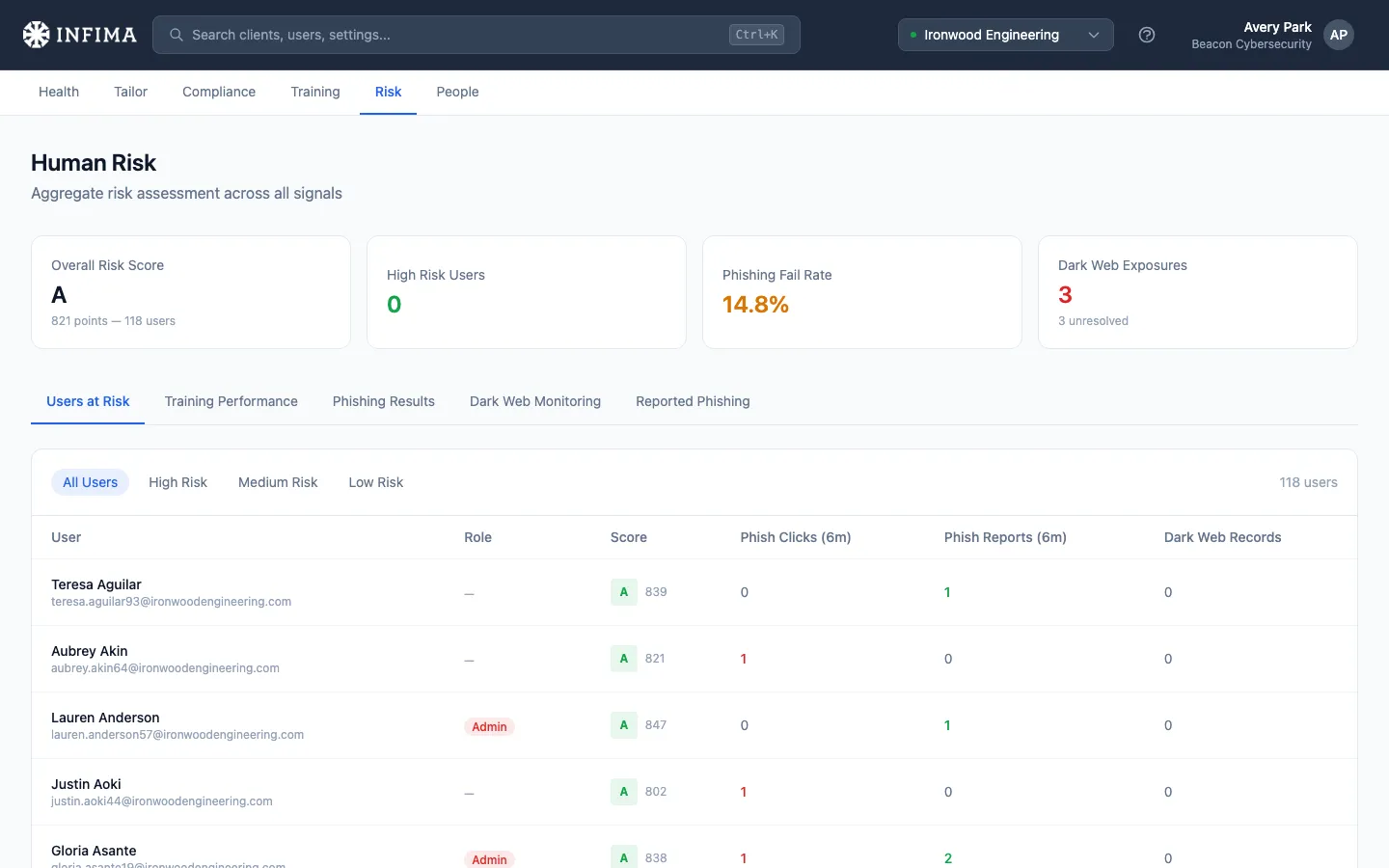 Human Risk page — four KPI cards across the top, Users at Risk table below with filter chips.