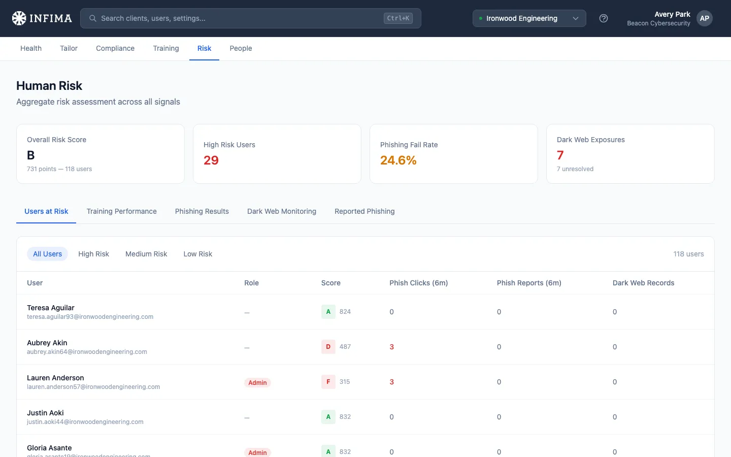 Human Risk overview page with KPI cards and the Users at Risk table